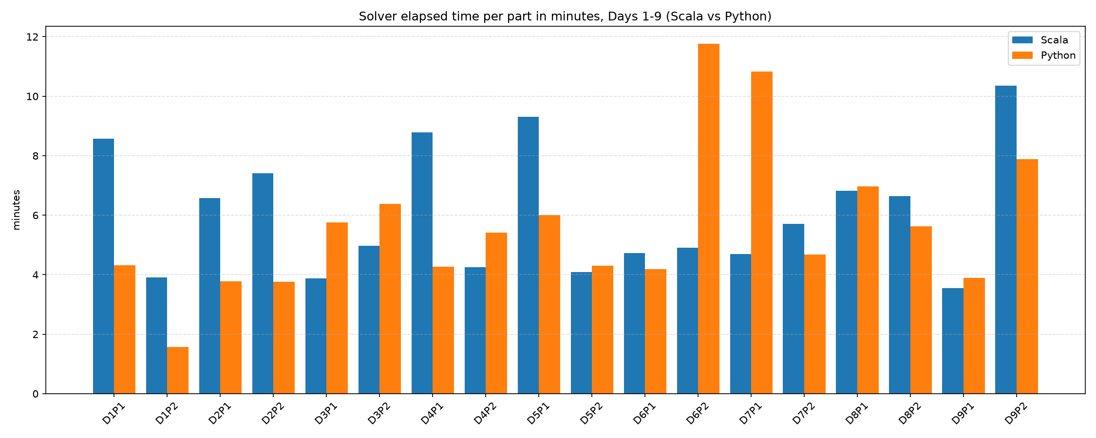 Solver elapsed time per part for Scala and Python