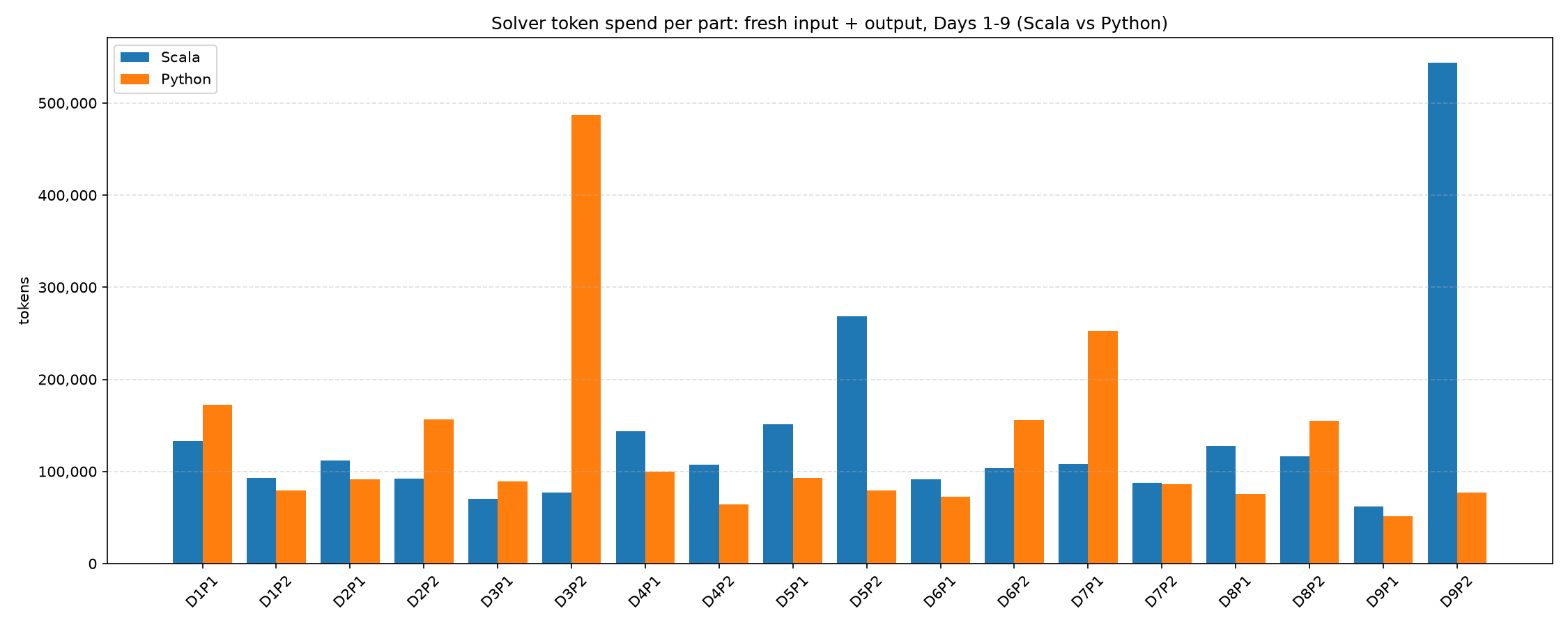 Fresh input plus output tokens per solver run
