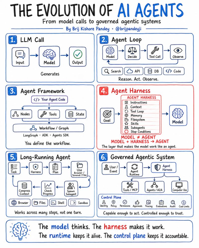 From model calls to governed agentic systems