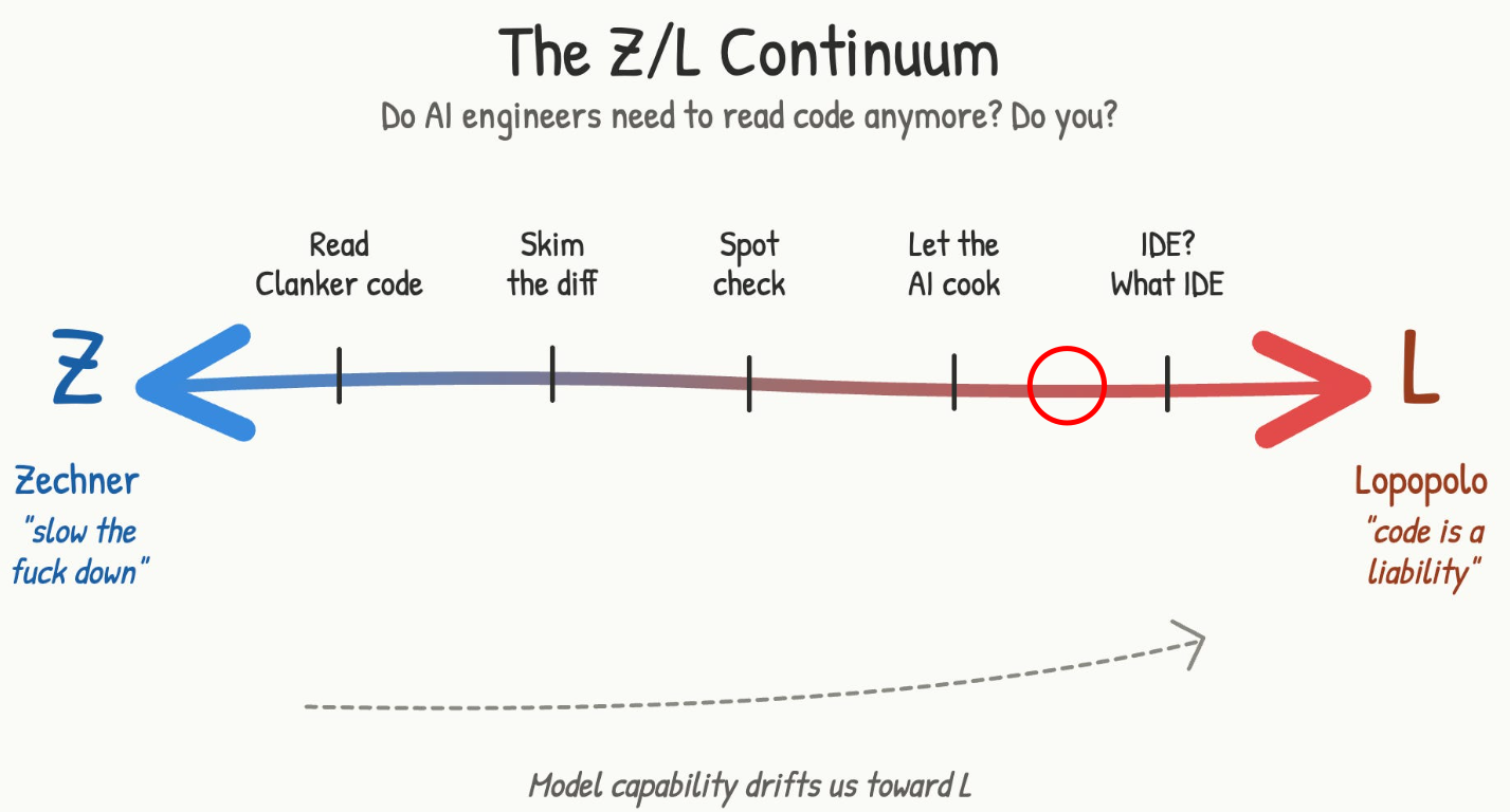 The Z/L continuum, with my position marked near the autonomous end